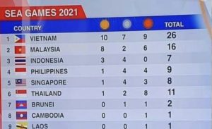 Viral, Media Asing Ganti Bendera Indonesia dengan Thailand di SEA Games 2021