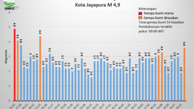 Sebanyak 54 Kali Gempa Susulan di Kota Jayapura