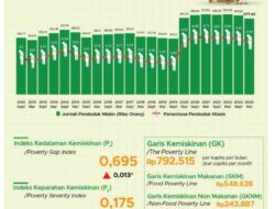 Kemiskinan Menurun di DKI Jakarta Sejak Pandemi, Namun Ketimpangan Terus Meningkat