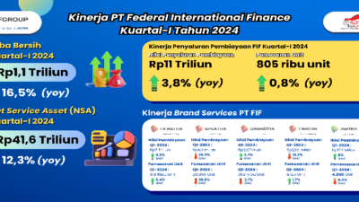 PT FIF Raup Laba Bersih Rp1,1 Triliun, Naik 16,5% di Kuartal I 2024